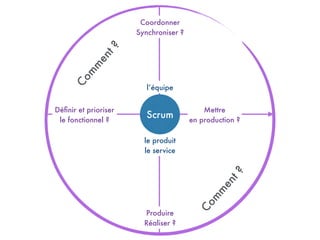 le produit
le service
l’équipe
Déﬁnir et prioriser  
le fonctionnel ?
Mettre  
en production ?
Coordonner
Synchroniser ?
Produire
Réaliser ?
Com
m
ent?
Com
m
ent?
Scrum
 