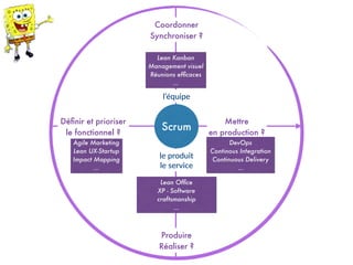 Agile Marketing
Lean UX-Startup
Impact Mapping
…
le  produit  
le  service
l’équipe
Déﬁnir et prioriser  
le fonctionnel ?
Mettre  
en production ?
Coordonner
Synchroniser ?
Produire
Réaliser ?
DevOps
Continous Integration
Continuous Delivery 
…
Lean Kanban
Management visuel
Réunions efﬁcaces
…
Lean Ofﬁce 
XP - Software
craftsmanship 
…
Scrum
 