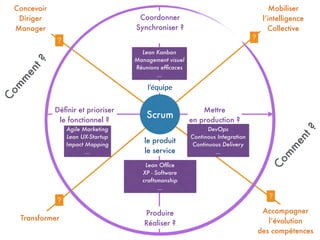 ?
Concevoir
Diriger
Manager
?
Transformer
?
Mobiliser  
l’intelligence  
Collective
?
Accompagner  
l’évolution  
des compétences
Com
m
ent?
Com
m
ent?
Agile Marketing
Lean UX-Startup
Impact Mapping
…
le produit
le service
l’équipe
Déﬁnir et prioriser  
le fonctionnel ?
Mettre  
en production ?
Coordonner
Synchroniser ?
Produire
Réaliser ?
DevOps
Continous Integration
Continuous Delivery 
…
Lean Kanban
Management visuel
Réunions efﬁcaces
…
Lean Ofﬁce 
XP - Software
craftsmanship 
…
Scrum
 