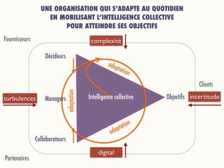 UNE ORGANISATION QUI S’ADAPTE AU QUOTIDIEN  
EN MOBILISANT L’INTELLIGENCE COLLECTIVE  
POUR ATTEINDRE SES OBJECTIFS
Décideurs
Collaborateurs
ObjectifsIntelligence collective
adaptation
adaptation
adaptation
turbulences
complexité
digital
incertitudeManagers
Fournisseurs
Partenaires
Clients
 