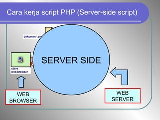 Cara kerja script PHP (Server-side script)
SERVER SIDE
WEB
BROWSER
WEB
SERVER
 