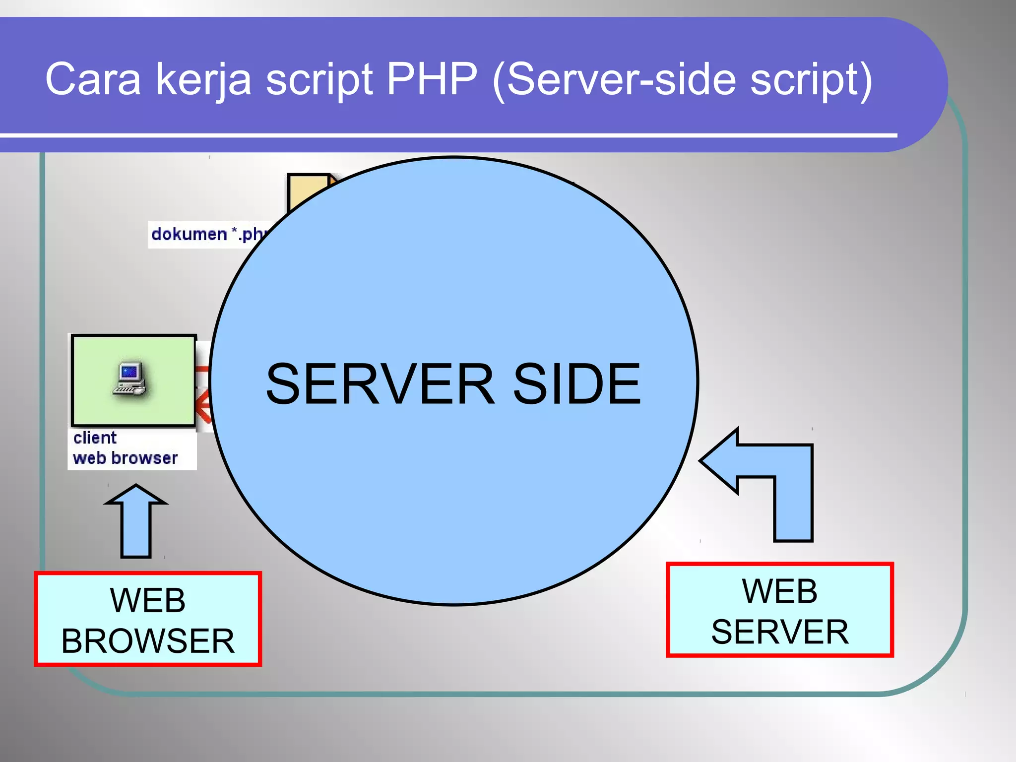 Cara kerja script PHP (Server-side script)
SERVER SIDE
WEB
BROWSER
WEB
SERVER
 