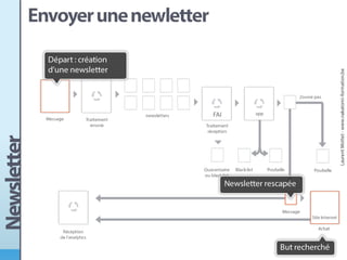 Conception d'une newsletter