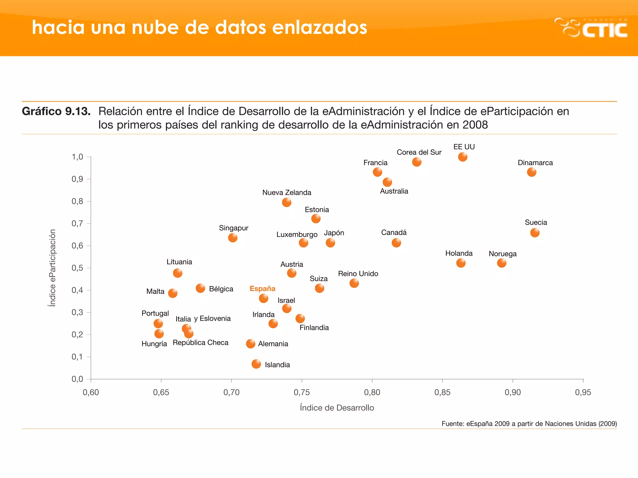 %#1.*#! 0&%><(%62=0*0*3<(%&3%&>%)5<6&(<%0&%4<1*%0&%0&62(2<G                                                 '3%>*%@*D>*%-BT%(&%5&6<E&3%>*(%E&(42<3&(%DQ(26*(%0&%/01232(G
3&(B%/0&1Q(:%23F<51*%*%(=(%62=0*0*3<(%(<D5&%P=I%0&62(2<G                                                    45*6273%'>&6457326*%4*34<%)*5*%62=0*0*3<(%6<1<%)*5*%&1)5&G
   hacia una nube de datos enlazados
3&(%L*3%(20<%4<1*0*(%&3%D*(&%*>%)5<6&(<%0&%6<3(=>4*B                                                        (*(B%A&%1&3<5%*%1*?<5%E5*0<%0&%(<F2(426*6273:%>*%234&5*66273
                                                                                                            *%45*KI(%0&%W34&53&4%0&%><(%62=0*0*3<(%6<3%>*(%//%OO%6<3(2(G
'3%&>%S5QF26<%-BT"B%(&%5&>*62<3*3%>*(%)=34=*62<3&(%<D4&320*(                                                425H*%&3%>*%<D4&36273%0&%23F<51*6273%0&%>*%)QE23*%C&D%0&%>*(
&3%&>%U3026&%0&%A&(*55<>><%0&%>*%&/01232(45*6273%?%&3%&>%U302G                                              //%OO:%>*%0&(6*5E*%%#1.*#! 0&%F<51=>*52<(%<F262*>&(%?%&>%&3KH<



!"#$%&'()*+,* X&>*6273%&345&%&>%U3026&%0&%A&(*55<>><%0&%>*%&/01232(45*6273%?%&>%U3026&%0&%&O*54262)*6273%&3%
              ><(%)521&5<(%)*H(&(%0&>%5*3V23E%0&%0&(*55<>><%0&%>*%&/01232(45*6273%&3%!,,#
                                                                                                                                                  EE UU
                                                                                                                               Corea del Sur
                                1,0
                                                                                                                  Francia                                              Dinamarca

                                0,9
                                                                                Nueva Zelanda                             Australia
                                0,8
                                                                                                 Estonia
                                0,7                                                                                                                                      Suecia
                                                                  Singapur
                                                                                       Luxemburgo Japón                   Canadá
        Índice eParticipación




                                0,6
                                                                                                                                                Holanda      Noruega
                                                  Lituania                             Austria
                                0,5
                                                                                                            Reino Unido
                                                                                                   Suiza
                                0,4       Malta               Bélgica        España
                                                                                       Israel
                                0,3      Portugal                            Irlanda
                                                    Italia y Eslovenia
                                                                                                Finlandia
                                0,2
                                         Hungría República Checa              Alemania
                                0,1
                                                                                Islandia

                                0,0
                                  0,60      0,65                   0,70                     0,75                   0,80                  0,85                     0,90                  0,95
                                                                                                Índice de Desarrollo
                                                                                                                                               R=&34&%&'()*+*%!,,-%*%)*5425%0&%]*62<3&(%Y320*(%8!,,-9



!"# $%&'()*+*%!,,-                                                                                                                                                                   .*%&/01232(45*6273
 