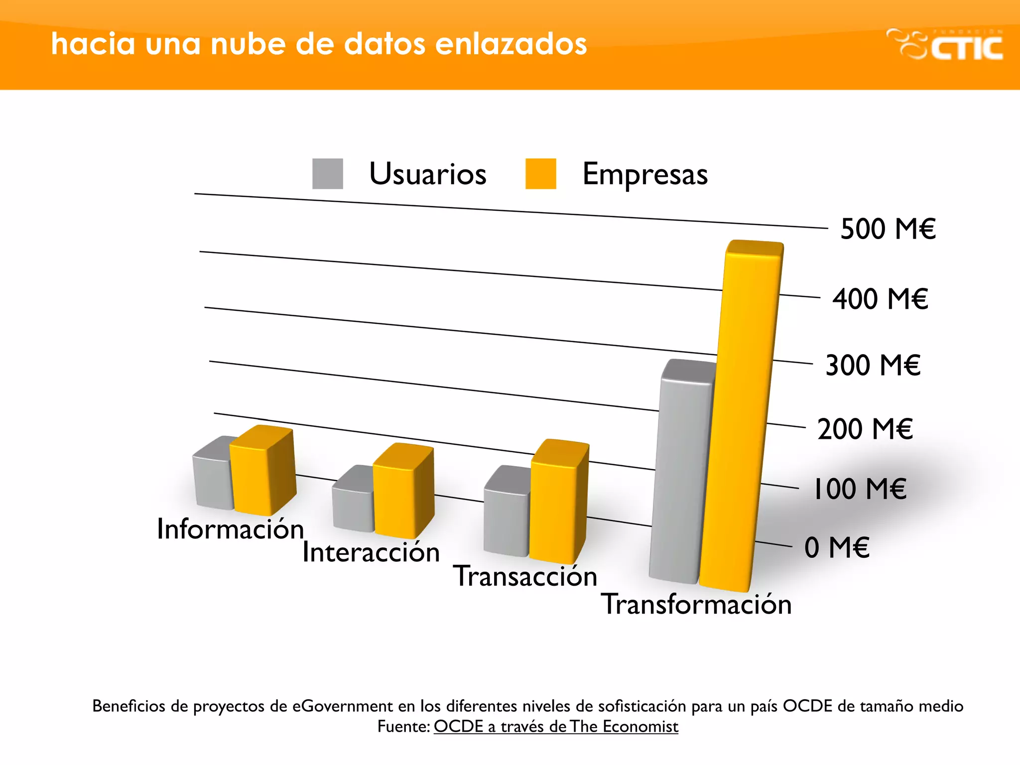 hacia una nube de datos enlazados



                                     Usuarios                    Empresas
                                                                                                  500 M€

                                                                                                 400 M€

                                                                                                300 M€

                                                                                               200 M€
                                                                                               100 M€
          Información
                     Interacción                                                              0 M€
                                                Transacción
                                                                   Transformación


  Beneﬁcios de proyectos de eGovernment en los diferentes niveles de soﬁsticación para un país OCDE de tamaño medio
                                     Fuente: OCDE a través de The Economist
 