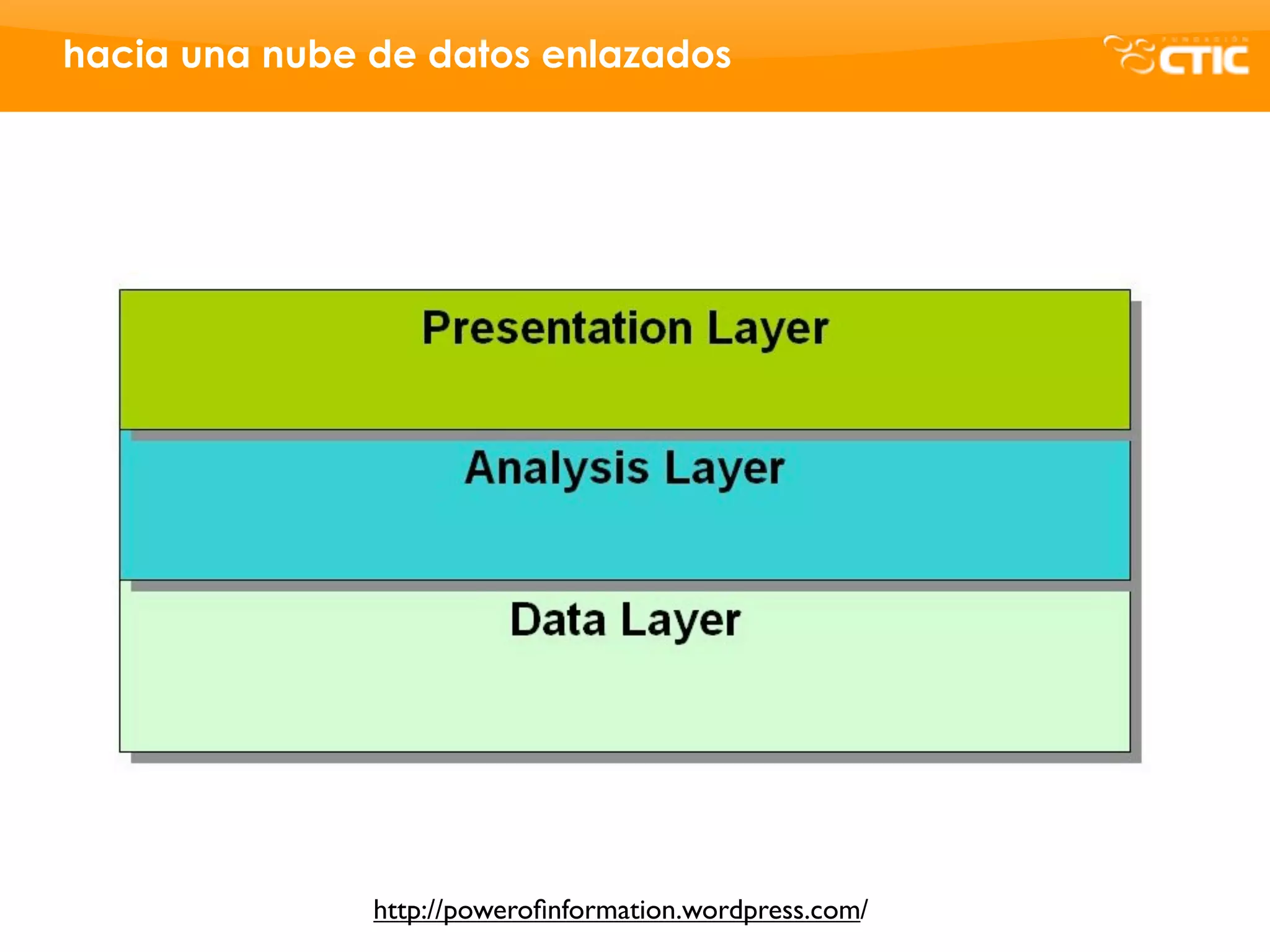 hacia una nube de datos enlazados




               http://poweroﬁnformation.wordpress.com/
 