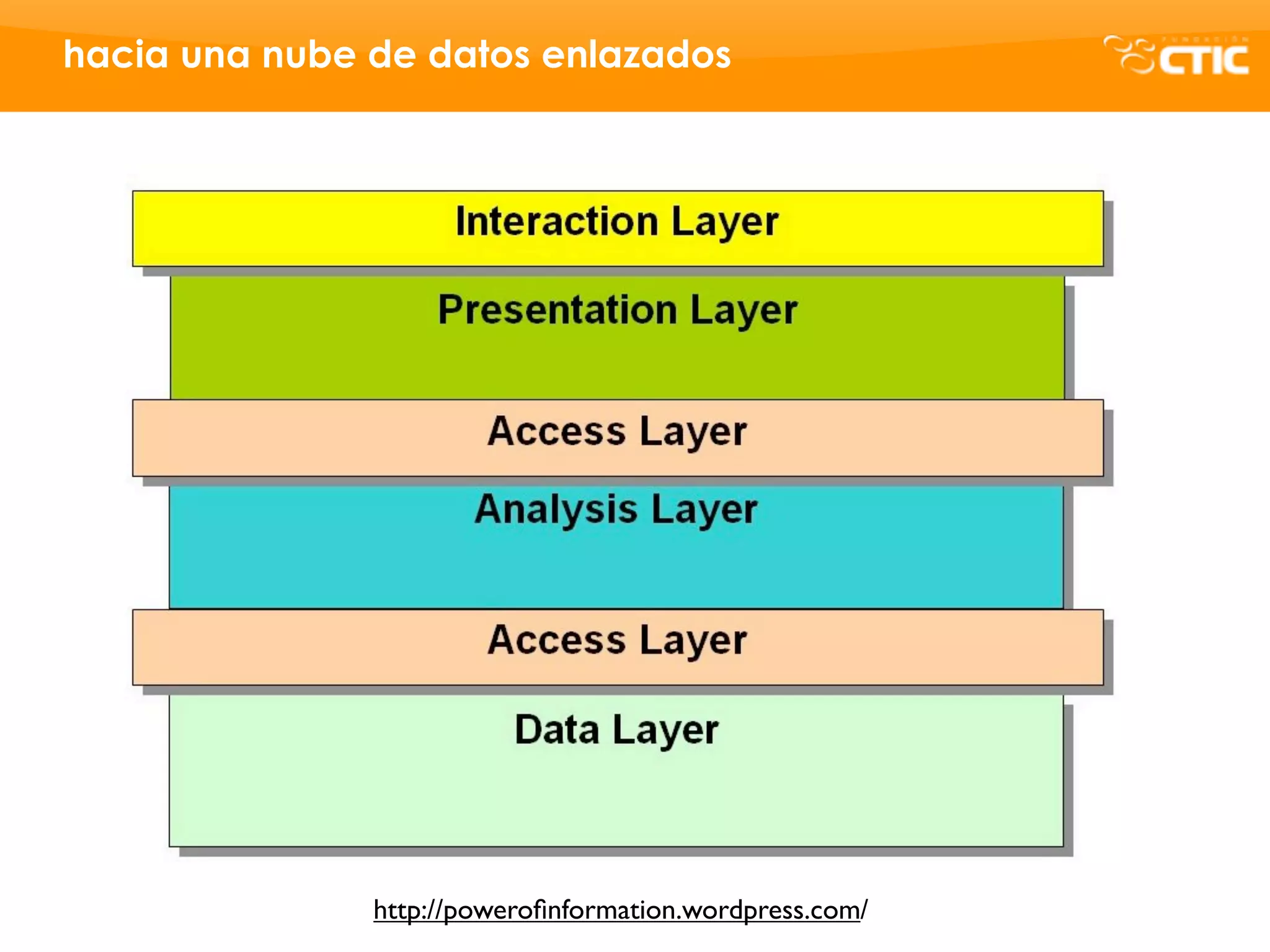 hacia una nube de datos enlazados




               http://poweroﬁnformation.wordpress.com/
 