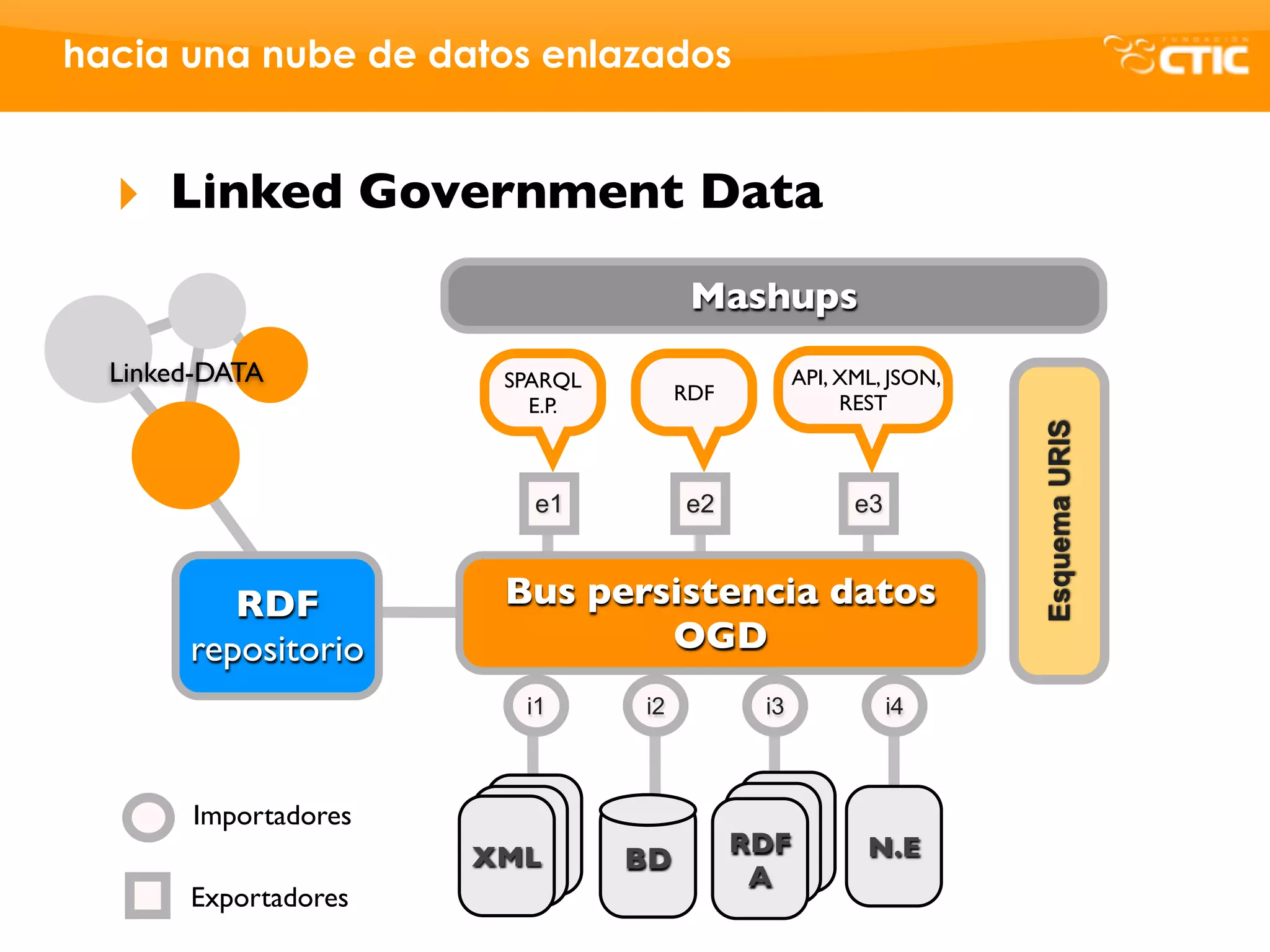 hacia una nube de datos enlazados


  ‣ Linked Government Data
                                      Mashups
  Linked-DATA          SPARQL                    API, XML, JSON,
                                     RDF              REST
                         E.P.




                                                                   Esquema URIS
                         e1          e2                e3



          RDF          Bus persistencia datos
       repositorio             OGD
                        i1      i2          i3              i4



       Importadores
                      XML                  RDF          N.E
                                BD
                                            A
       Exportadores
 