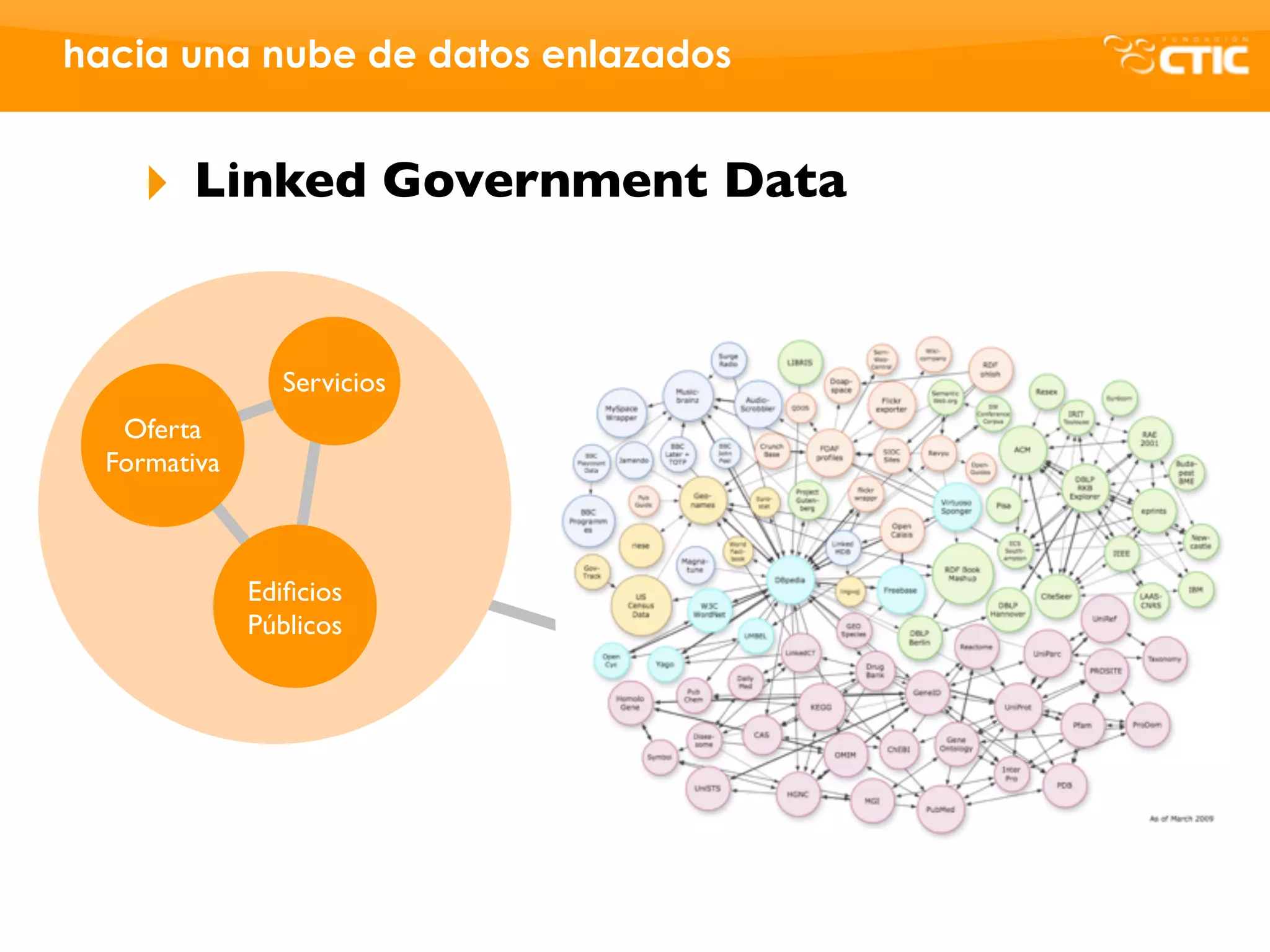 hacia una nube de datos enlazados


    ‣ Linked Government Data


                Servicios
   Oferta
  Formativa



              Ediﬁcios
              Públicos
 
