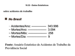 18.32 - Dados Estatísticos
sobre acidentes de trabalho
 No Brasil
No Brasil
– Acidentes/Ano: --------------- 343.996
Acidentes/Ano: --------------- 343.996
– Mortes/Ano: ------------------- 3.094
Mortes/Ano: ------------------- 3.094
– Mortes/Mês: ------------------- 258
Mortes/Mês: ------------------- 258
– Mortes/Dia: -------------------- 9
Mortes/Dia: -------------------- 9
Fonte:
Fonte: Anuário Estatístico de Acidentes de Trabalho da
Anuário Estatístico de Acidentes de Trabalho da
Previdência Social
Previdência Social
 
