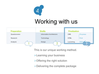 Working with us 4 Preparation Drafts Finalization Questionnaire Research Analysis Information Architecture Technology Design CMS  Pre-press   HTML  Print Launching   Delivery   This is our unique working method.  Learning your business Offering the right solution  Delivering the complete package 