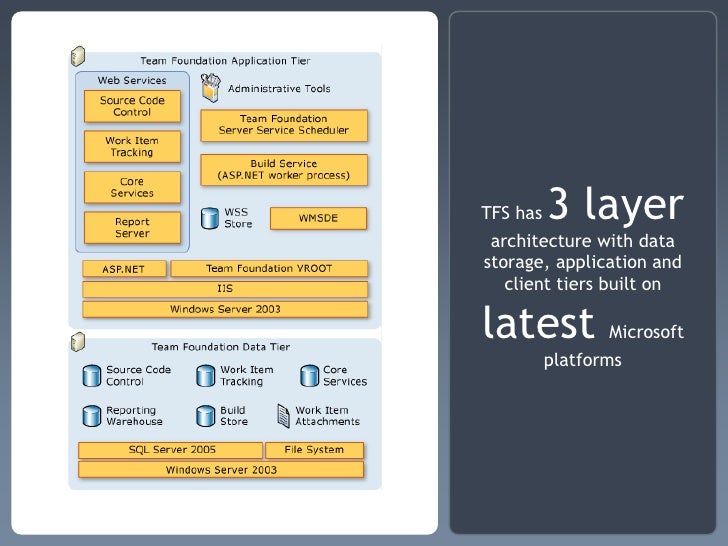 Application Lifecycle Management using Microsoft Team Foundation Serv…
