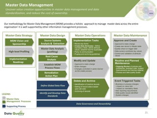 Master Data Management
Uncover value creation opportunities in master data management and data
standardization, and reduce the cost of ownership.
25
Master Data
Management Processes
Supporting Process
LEGEND:
Routine and Planned
Maintenance
• Ongoing Review of policies and
procedures, business rules, system
improvements and training material
• Process and data quality audits
Event Triggered Tasks
• Business or process changes
• Impact on value lists
• Impact on mandatory fields
• New reporting requirements
• Data quality issues identified
• System changes
Master Data Maintenance
Approve and Create
• Approval to make change
• Create new record in Master table
• Quality check on trigger data
• Data owners contribute key values
• Control and validation of attribute
values
Implementation Tasks
• Review key forms
• Create Data Dictionary - Define
mandatory fields, define attribute
values, establish test for duplicates
• Policy & communication
• Purging and archiving guidelines
Modify and Update
• Approval to make change
• Enter changes
• Changes controlled in same manner
as the create process
Delete and Archive
• Identification of inactive records
• Setting of record status based
upon set rules
• Archiving of records
Master Data Operations
Source Systems
Analysis & Extraction
Master Data Analysis
(profiling)
Master Data Design
Root Cause
Analysis
Establish MDM
Process Flows
Remediation
Action Plan
Identify and Develop Data
Standards
Data Governance and Stewardship
Define Global Data Flow
Master Data Strategy
MDM Vision and
Sponsorship
High-level Profiling
Implementation
Roadmap
Our methodology for Master Data Management (MDM) provides a holistic approach to manage master data across the entire
organisation’ it is well supported by other information management processes.
 