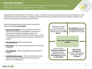 Data Flow Analysis
Visualize the operational elements for enterprise information integration and infrastructure
enabling successful delivery of information to the business.
Mapping the flow of information “from record to report” is critical for the ensuring the quality, accuracy and completeness of the
information presented through reports. Working across business functions and aligning with process initiatives, we deliver and
end-to-end mapping of your organization's information
29
Dimensional or third
normal form (3NF)
Approaches, Business, Con
ceptual and Physical Data
Models.
Data Mapping, Data Flow
Conceptual Architecture
and High level ETL Design
Conceptual Data
Repository Architecture
(Operational Data
Store(ODS), Enterprise
Data Warehouse (EDW)
and Data Marts
Master Data
Management
Processes, Standards and
Information Access
Privileges
Future State of Data Flow should
consider:
Efficiently managing the flow of information can help you
address the following CHALLENGES:
• Islands of Information – Most organizations suffer from
information proliferation and duplication. Each island is
assessed for its viability and duplicate systems are
rationalized, combined, or eliminated. If data I need is stored
in several different places, how can I perform comprehensive
analysis?
• Data Management – Who owns the data?
• Data Quality – How will we enforce the format in which data
is entered?
• Accountabilities – Who is responsible and accountable for
the data?
• Stakeholder Management – Who is impacted by the use of
the data and what expectations need to be set for the
delivery of the information?
 