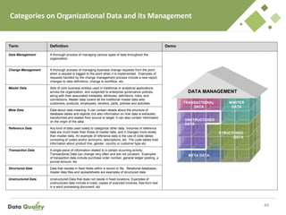 Categories on Organizational Data and its Management
44
Term Definition Demo
Data Management A thorough process of managing various types of data throughout the
organization
Change Management A thorough process of managing business change requests from the point
when a request is logged to the point when it is implemented. Examples of
requests handled by the change management process include a new report,
changes to data definitions, change to workflow, etc.
Master Data Sets of core business entities used in traditional or analytical applications
across the organization, and subjected to enterprise governance policies,
along with their associated metadata, attributes, definitions, roles, and
connections. Master data covers all the traditional master data sets:
customers, products, employees, vendors, parts, policies and activities.
Meta Data Data about data meaning. It can contain details about the structure of
database tables and objects, but also information on how data is extracted,
transformed and loaded from source to target. It can also contain information
on the origin of the data.
Reference Data Any kind of data used solely to categorize other data. Volumes of reference
data are much lower than those of master data, and it changes more slowly
than master data. An example of reference data is the use of code tables
consisting of codes and/or acronyms, descriptions, etc. The code tables hold
information about product line, gender, country or customer type etc.
Transaction Data A single piece of information related to a certain occurring activity;
Transactional Data can change very often and are not constant. Examples
of transaction data include purchase order number, general ledger posting, a
journal amount, etc
Structured Data Data that resides in fixed fields within a record or file. Relational databases,
master data files and spreadsheets are examples of structured data
Unstructured Data Unstructured Data that does not reside in fixed locations. Examples of
unstructured data include e-mails, copies of scanned invoices, free-form text
in a word processing document, etc
TRANSACTIONAL
DATA
STRUCTURED
DATA
META DATA
UNSTRUCTURED
DATA
MASTER
DATA
DATA MANAGEMENT
 