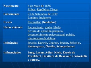 Nascimento
Nascimento 6 de Maio de
de 1856
Příbor,
, República Checa
Falecimento
Falecimento 23 de Setembro de
de 1939
Londres,
, Inglaterra
Escola
Escola Psicanálise (fundador)
(fundador)
Idéias notáveis
Idéias notáveis Inconsciente,
, sonho,
, libido,
,
divisão do aparelho psíquico,
,
desenvolvimento psicossexual,
, pulsão,
,
mecanismos de defesa,
,
Influências
Influências Brücke,
, Darwin,
, Charcot,
, Breuer,
, Sófocles,
,
Shakespeare, Goethe, Schopenhauer
Shakespeare, Goethe, Schopenhauer
Influenciados
Influenciados Jung, Lacan, Adler, Klein, Escola de
Jung, Lacan, Adler, Klein, Escola de
Frankfurt, Guattari, de Beauvoir, Castoriadis
Frankfurt, Guattari, de Beauvoir, Castoriadis
e outros...
e outros...
 