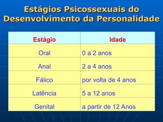 Estágios
Estágios Psicossexuais
Psicossexuais do
do
Desenvolvimento
Desenvolvimento da
da Personalidade
Personalidade
Estágio Idade
Oral 0 a 2 anos
Anal 2 a 4 anos
Fálico por volta de 4 anos
Latência 5 a 12 anos
Genital a partir de 12 Anos
 