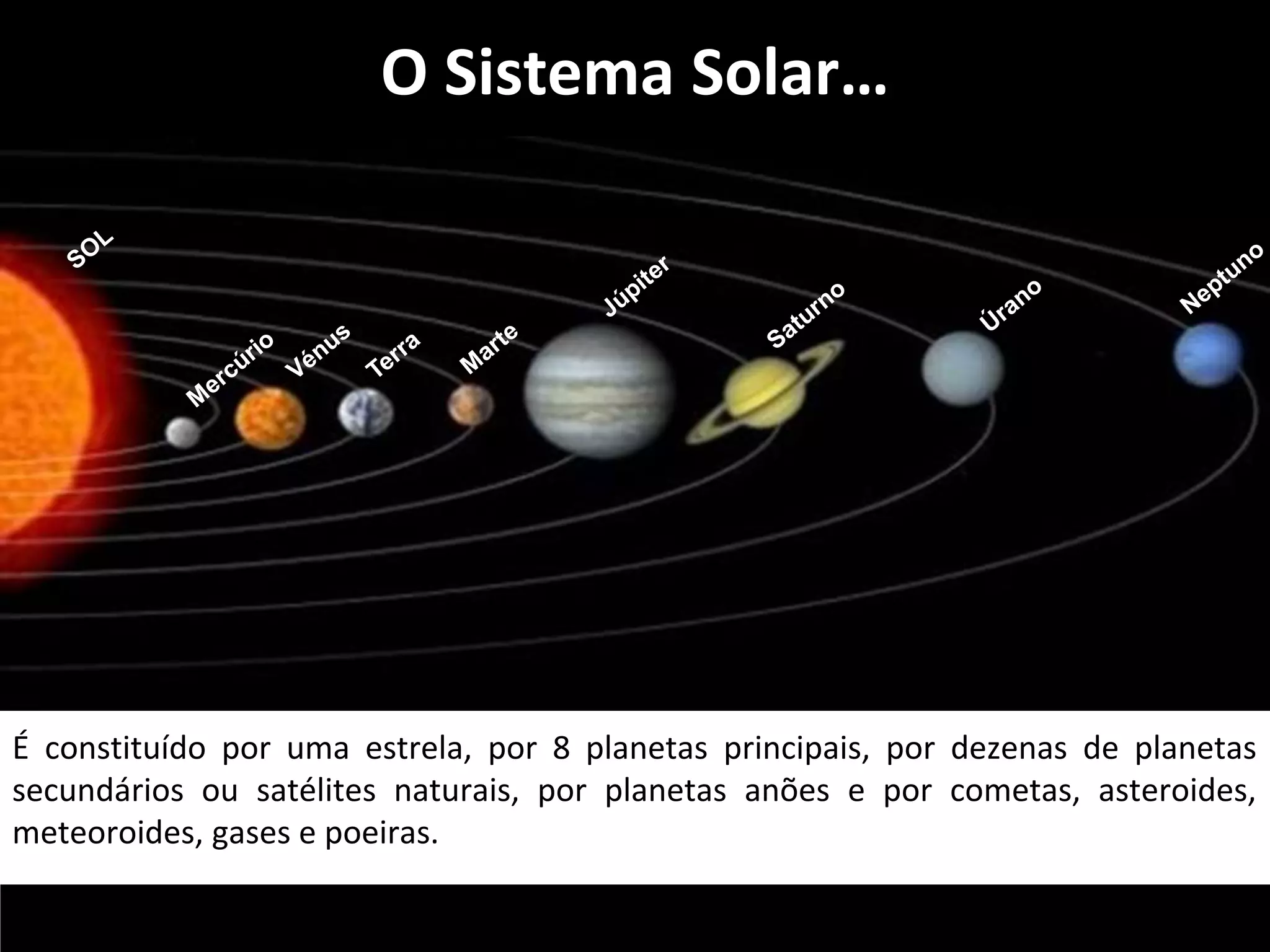 O Sistema Solar… 
É constituído por uma estrela, por 8 planetas principais, por dezenas de planetas 
secundários ou satélites naturais, por planetas anões e por cometas, asteroides, 
meteoroides, gases e poeiras. 
 