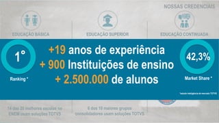 NOSSAS CREDENCIAIS
EDUCAÇÃO BÁSICA EDUCAÇÃO SUPERIOR EDUCAÇÃO CONTINUADA
14 das 20 melhores escolas no
ENEM usam soluções TOTVS
Universidade
Católica de Brasília
6 dos 10 maiores grupos
consolidadores usam soluções TOTVS
2º lugar ENEM
3 unidades entre os
Top 20 do ENEM
Melhor nota de
redação no ENEM
+19 anos de experiência
+ 900 Instituições de ensino
+ 2.500.000 de alunos
*estudo inteligência de mercado TOTVS
42,3%
Market Share *
1°
Ranking *
 