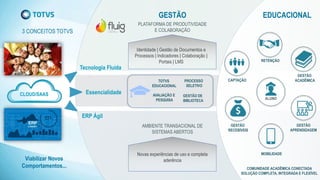 Novas experiências de uso e completa
aderência
GESTÃO EDUCACIONAL
Mall
Identidade | Gestão de Documentos e
Processos | Indicadores | Colaboração |
Portais | LMS
AMBIENTE TRANSACIONAL DE
SISTEMAS ABERTOS
PLATAFORMA DE PRODUTIVIDADE
E COLABORAÇÃO
Tecnologia Fluída
ERP Ágil
Essencialidade
Viabilizar Novos
Comportamentos...
3 CONCEITOS TOTVS
CLOUD/SAAS
ALUNO
CAPTAÇÃO
RETENÇÃO
GESTÃO
ACADÊMICA
GESTÃO
RECEBÍVEIS
GESTÃO
APRENDIZAGEM
MOBILIDADE
TOTVS
EDUCACIONAL
PROCESSO
SELETIVO
AVALIAÇÃO E
PESQUISA
GESTÃO DE
BIBLIOTECA
COMUNIDADE ACADÊMICA CONECTADA
SOLUÇÃO COMPLETA, INTEGRADA E FLEXÍVEL
 