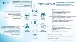 PROPOSTA DE VALOR
O ALUNO NO CENTRO DE TUDO
CAPTAÇÃO
RETENÇÃO
GESTÃO
ACADÊMICA
GESTÃO
RECEBÍVEIS
GESTÃO
APRENDIZAGEM
PORTAL E
MOBILIDADE
COMUNIDADE ACADÊMICA CONECTADA
SOLUÇÃO COMPLETA, INTEGRADA E FLEXÍVEL
Inscrição e acompanhamento online
Processo seletivo agendado
Logística para prova presencial
Prova eletrônica
Comunicação por email, SMS e redes sociais
CRM Educacional
Acompanhamento acadêmico e pedagógico
Indicadores de frequência e inadimplência
Comparativo rendimento aluno vs turma
Avaliação 360º
Facilidade no acesso a serviços da IE
Gestão curricular e da oferta
Visão unificada do clico de vida do aluno
Padronização e automação de processos
Fluxo de atendimento ao aluno
Indicadores precisos
Gestão acadêmica integrada ao financeiro/controladoria
Automação do pagamento de professores
Gestão de bibliotecas integrada
Correção de gabaritos para provas presenciais
Atendimento à legislação educacional
Estruturação de conteúdos em vários formatos
Elaboração de trilhas e cursos
Ambiente social e plataforma colaborativa
Gamificação
Aprendizagem híbrida e colaborativa
Serviços para alunos e família:
Consultas de notas, frequência, histórico, horários e boletos
Serviços para professor:
Chamada, lançamento de notas, conteúdo e lição de casa
Gestão de contratos, bolsas e convênios
Faturamento fixo, por disciplina e corporativo
Flexibilidade no recebimento: boleto, DDA,
cartão de crédito e débito,
parcelamento, recebimento em caixa
Gestão de inadimplência e indicadores
Régua de cobrança
 