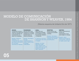 U
m
b
e
r
t
o
E
c
o
y
e
l
p
r
o
c
e
s
o
d
e
c
o
m
u
n
i
c
a
c
i
ó
n
.
O
m
a
r
C
a
l
a
b
r
e
s
e
(
N
e
o
b
a
r
r
o
c
o
)
.
05
MODELO DE COMUNICACIÓN
DE SHANNON Y WEAVER, 1984
(Retoma esquema de Umberto Eco de 1977)
EMISOR:
Componente humano o
mecánico que determina
el tipo de mensaje que
se transmitirá y su
grado de complejidad.
Ejemplo: Antena de
radiofonía, o un
corresponsal de noticias
que toma la información
de una fuente
(terremoto en Filipinas).
TRANSMISOR:
Recurso técnico que
transforma el mensaje
originado por la fuente
de información en
señales apropiadas.
Ejemplo: Tecnología o
recursos
complementarios al
emisor. Transformador
de señales.
Codificadores.
CANAL:
Medio físico que
transporta las señales
por el espacio (cumple
funciones de mediación
y transporte)
El canal es la ruta de la
comunicación del emisor
al receptor.
Ejemplo: Un correo
electrónico puede
utilizar Internet como
canal. Puede ser el canal
también las ondas de
radio o televisión.
RECEPTOR:
Recurso técnico que
transforma las señales
recibidas.
Ejemplo: Tecnología o
recursos técnicos para la
recepción del mensaje.
Decodificadores.
DESTINO:
Último componente del
proceso de
comunicación al cual
esta dirigido el mensaje.
Ejemplo: última
estación del proceso de
comunicación, puede ser
un sujeto, grupo, lugar.
 