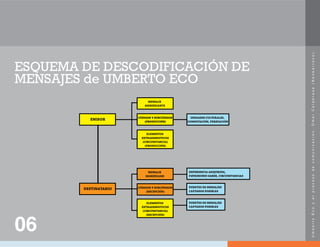 U
m
b
e
r
t
o
E
c
o
y
e
l
p
r
o
c
e
s
o
d
e
c
o
m
u
n
i
c
a
c
i
ó
n
.
O
m
a
r
C
a
l
a
b
r
e
s
e
(
N
e
o
b
a
r
r
o
c
o
)
.
06
ESQUEMA DE DESCODIFICACIÓN DE
MENSAJES de UMBERTO ECO
EMISOR
DESTINATARIO
MENSAJE
SIGNIFICANTE
CÓDIGOS Y SUBCÓDIGOS
(PRODUCCIÓN)
ELEMENTOS
EXTRASEMIOTICOS
(CIRCUNSTANCIA)
(PRODUCCIÓN)
MENSAJE
SIGNIFICADO
CÓDIGOS Y SUBCÓDIGOS
(RECEPCIÓN)
ELEMENTOS
EXTRASEMIOTICOS
(CIRCUNSTANCIA)
(RECEPCIÓN)
CÓDIGOS Y SUBCÓDIGOS
(PRODUCCIÓN)
UNIDADES CULTURALES,
CONNOTACIÓN, PERSUACIÓN
EXPERIENCIA ADQUIRIDA,
PATRIMONIO SABER, CIRCUNSTANCIAS
FUENTES DE MENSAJES
CAPTADOS POSIBLES
FUENTES DE MENSAJES
CAPTADOS POSIBLES
 