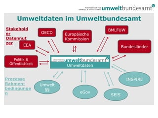 Umweltdaten im Umweltbundesamt
Stakehold                                BMLFUW
er                OECD     Europäische
Datennut                   Kommission
zer
       EEA                                      Bundesländer


   Politik &
 Öffentlichkeit
                           Umweltdaten


Prozesse                                          INSPIRE
Rahmen-           Umwelt
bedingunge          §§
n                                eGov
                                         SEIS
 