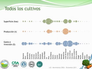Gasto e
                                                          inversión ($)
                                                                          Producción (t)
                                                                                           Superficie (has)
                                         Manzana
                                         Pera
                                         Membrillo
                                         Durazno
                                         Ciruela
                                         Cereza
                                         Damasco
                                         Nectarines
                                                                                                              Todos los cultivos




                                         Banana
                                         Arándano
                                         Yerba Mate
                                         Té
                                         Pino
                                         Eucaliptus
                                         Alamo
                                         Sauce
                                         Limón
                                         Naranja
                                         Pomelo
                                         Mandarina
                                         Caña de Azúcar
                                         Uva mesa
                                         Uva vinificar
                                         Uva pasa
                                         Olivo conserva
I+D - Movimiento CREA – Diciembre 2011




                                         Olivo aceite
                                         Nogal
                                         Pecán
                                         Almendro
                                         Palto
                                         Jojoba
                                         Higo
 