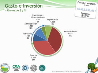Gasto e Inversión
millones de $ y %
                         Inversiones y
                        Financiamiento
                              820        Implantación
                              5%            1.336
                Administración                8%
                    1.587
                     10%
                                                            Mantenimiento
               Estructura                                       5.875
                 1.409                                           35%
                   8%




                      Cosecha
                       5.667
                        34%




                                              I+D - Movimiento CREA – Diciembre 2011
 