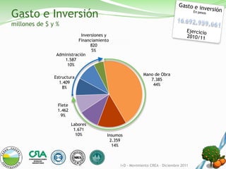 Gasto e Inversión
millones de $ y %
                            Inversiones y
                           Financiamiento
                                 820
                                 5%
                Administración
                    1.587
                     10%

                                                          Mano de Obra
               Estructura
                                                             7.385
                 1.409
                                                              44%
                   8%



                Flete
                1.462
                 9%

                        Labores
                         1.671
                          10%           Insumos
                                         2.359
                                          14%



                                              I+D - Movimiento CREA – Diciembre 2011
 