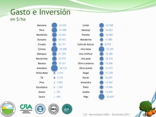 Gasto e Inversión
en $/ha
           Manzana      32.635        Limón             23.568
            Pera        31.589       Naranja            16.023
          Membrillo     24.362       Pomelo             18.489
           Durazno      20.423      Mandarina          11.885
           Ciruela      16.171    Caña de Azúcar       8.743
           Cereza        42.008     Uva mesa            33.347
           Damasco      21.359     Uva vinificar        16.380
          Nectarines    22.773       Uva pasa           18.372
           Banana       25.311    Olivo conserva        15.508
          Arándano       48.137    Olivo aceite         15.373
          Yerba Mate   3.314          Nogal             17.728
             Té        3.176          Pecán            10.475
             Pino      1.095        Almendro            15.967
          Eucaliptus   1.367          Palto             15.696
            Alamo      701           Jojoba            13.834
            Sauce      683             Higo             35.620




                                      I+D - Movimiento CREA – Diciembre 2011
 