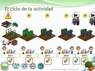 El ciclo de la actividad




 2011     2012      2013                    2014                    2015




                           I+D - Movimiento CREA – Diciembre 2011
 