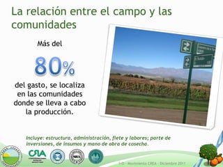 La relación entre el campo y las
comunidades
       Más del




del gasto, se localiza
 en las comunidades
donde se lleva a cabo
   la producción.


   Incluye: estructura, administración, flete y labores; parte de
   inversiones, de insumos y mano de obra de cosecha.


                                          I+D - Movimiento CREA – Diciembre 2011
 