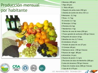 3 Bananas (400 grs)

Producción mensual              1 Higo (20 grs)
                                ½ Palta (40 grs)

por habitante                   1 Paquete de yerba mate (550 grs)
                                ½ Botella de aceite de oliva (125 cc)
                                9 Manzanas (2,2 kg)
                                7 Peras (1,7 kg)
                                15 Limones (3,1 kg)
                                10 Naranjas (1,8 kg)
                                2 Pomelos (0,4 kg)
                                7 Mandarinas (1 kg)
                                1 Racimo de uvas de mesa (250 grs)
                                1 Frasco grande de aceitunas (450 grs fresco)
                                6 Paquetes de azúcar (6 kg)
                                5 Botellas de vino (3,7 litros)
                                23 Arándanos (43 grs)
                                1 Puñado de pasas de uva (27 grs)
                                13 Cerezas (40 grs)
                                7 Damascos secos (100 grs frescos)
                                9 Nueces de nogal (80 grs)
                                6 Almendras (14 grs)
                                2 Nueces de pecán (1,5 grs)
                                2 Porciones de dulce de Membrillo (200 grs)
                                2 Latas de duraznos (750 grs frescos)
                                2 Tazas de ciruelas secas (500 grs frescas)
                                1 Caja de té (175 grs)
                     I+D - Movimiento CREA – Diciembre 2011
 