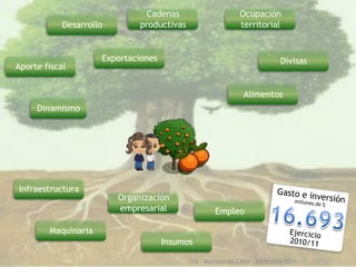 Cadenas                       Ocupación
            Desarrollo        productivas                    territorial


                     Exportaciones                                          Divisas
Aporte fiscal


                                                               Alimentos
     Dinamismo




Infraestructura
                         Organización
                         empresarial                 Empleo

        Maquinaria
                                     Insumos

                                            I+D - Movimiento CREA – Diciembre 2011
 