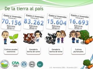 De la tierra al país




Cultivos anuales     Ganadería         Ganadería                       Cultivos
  extensivos       bovina de carne   bovina de leche                 plurianuales




                                     I+D - Movimiento CREA – Diciembre 2011
 