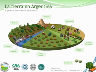 La tierra en Argentina
Superficie continental americana

                                                Montañas


                                                                               Campo Natural
            Bosques




                                                                                                              Cultivos
                                                                                                            Plurianuales
Ciudades

                                                                                               Praderas y
                                                                                                Verdeos
           Caminos    Lagos y Ríos
                                     Cultivos
                                     anuales




                                                                              Islas Malvinas



                                                           Imágenes © Zynga

                                                           I+D - Movimiento CREA – Diciembre 2011
 