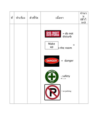 ที่ หัวเรื่อง ตัวชี้วัด เนื้อหา
จำานว
น
(ชั่วโ
มง)
=
make up the room
Make
up
the
= no parking
= safety
first
= danger
= do not
disturb
 
