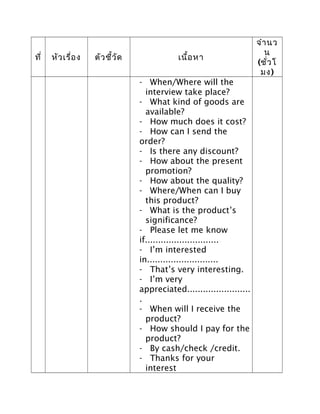 ที่ หัวเรื่อง ตัวชี้วัด เนื้อหา
จำานว
น
(ชั่วโ
มง)
- When/Where will the
interview take place?
- What kind of goods are
available?
- How much does it cost?
- How can I send the
order?
- Is there any discount?
- How about the present
promotion?
- How about the quality?
- Where/When can I buy
this product?
- What is the product’s
significance?
- Please let me know
if............................
- I’m interested
in...........................
- That’s very interesting.
- I’m very
appreciated........................
.
- When will I receive the
product?
- How should I pay for the
product?
- By cash/check /credit.
- Thanks for your
interest
 