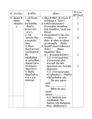 ที่ หัวเรื่อง ตัวชี้วัด เนื้อหา
จำานวน
(ชั่วโมง)
5 News &
News
Headlin
e
1. เข้าใจและ
ใช้
ประโยคที่ซับ
ซ้อนใน
สถานการณ์
ต่าง ๆ
2. ใช้
Tenses ที่ยุ่ง
ยากและซับ
ซ้อน
3. ศึกษา
ค้นคว้าความรู้
และข้อมูลจาก
สื่อ
หนังสือพิมพ์
4. แลกเปลี่ยน
ข้อมูลข่าวสาร
ความรู้อย่าง
เป็นทางการ
5. สืบค้น
ข้อมูลในด้าน
ต่าง ๆ จาก
Internet
1. เสียง คำาศัพท์ วลี สำานวน ที่
มักใช้บ่อย ๆ ในข่าว
2. องค์ประกอบของข่าว
ประกอบด้วย Headline,
Sub headline, Lead และ
Detail
3. ประเภทของข่าว เช่น ข่าว
การเมือง ข่าวการ
ศึกษา ข่าวกีฬา ข่าวสังคม
ข่าวเศรษฐกิจ เป็นต้น
4. โครงสร้างของการเขียนพาด
หัวข่าว (News
Headline) ได้แก่
4.1 ข่าวและพาดหัวข่าว
2
2
2
6
5
2
4.2 การถามและตอบ
คำาถามจากข่าวด้วย
คำาถามที่ เป็น Wh-
Question และ Yes/No
Question
4.3 การถามและแสดง
ความคิดเห็นว่า เห็นด้วย
หรือไม่เห็นด้วย เช่น
- Do you agree
with
this....................?
- What do you
think
about..................
4.4 Website ของ
หนังสือพิมพ์ The
Nation หรือ Bangkok
Post เพื่อศึกษาข่าว
 