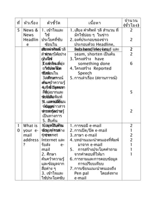 ที่ หัวเรื่อง ตัวชี้วัด เนื้อหา
จำานวน
(ชั่วโมง)
5 News &
News
Headlin
e
1. เข้าใจและ
ใช้
ประโยคที่ซับ
ซ้อนใน
สถานการณ์
ต่าง ๆ
2. ใช้
Tenses ที่ยุ่ง
ยากและซับ
ซ้อน
3. ศึกษา
ค้นคว้าความรู้
และข้อมูลจาก
สื่อ
หนังสือพิมพ์
4. แลกเปลี่ยน
ข้อมูลข่าวสาร
ความรู้อย่าง
เป็นทางการ
5. สืบค้น
ข้อมูลในด้าน
ต่าง ๆ จาก
Internet
1. เสียง คำาศัพท์ วลี สำานวน ที่
มักใช้บ่อย ๆ ในข่าว
2. องค์ประกอบของข่าว
ประกอบด้วย Headline,
Sub headline, Lead และ
Detail
2
2
2
6
5
2
เสียงคำาศัพท์ วลี
สำานวน ได้อย่าง
ถูกต้อง
3. เข้าใจและ
ใช้ประโยค
ซับซ้อนใน
สถานการณ์
ต่าง ๆ
4. ใช้ Tense
ที่ยุ่งยากและ
ซับซ้อน
5. แลกเปลี่ยน
ข้อมูล
ข่าวสารความรู้
measure, sleeves,
seam, shorten เป็นต้น
3. โครงสร้าง have
something done
4. โครงสร้าง Reported
Speech
5. การเล่าเรื่อง (สถานการณ์)
2
2
1
0
What is
your e-
mail
address
?
1. การสืบค้น
ข้อมูลด้านต่าง
ๆ จาก
Internet และ
รับส่ง e-
mail
2. ศึกษา
ค้นคว้าความรู้
และข้อมูลจาก
สื่อต่าง ๆ
3. เข้าใจและ
ใช้ประโยคซับ
1. การขอมี e-mail
2. การเปิด/ปิด e-mail
3. ภาษา e-mail
4. บทอ่านแนะนำาตนเองที่พิมพ์
มาจาก e-mail
5. การสร้างประโยคคำาถาม
จากคำาตอบที่ให้มา
6. การถามและการตอบข้อมูล
การเปรียบเทียบ
7. การเขียนแนะนำาตนเองถึง
Pen pal โดยส่งทาง
e-mail
2
1
2
2
1
1
1
 