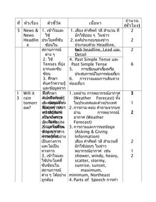 ที่ หัวเรื่อง ตัวชี้วัด เนื้อหา
จำานวน
(ชั่วโมง)
5 News &
News
Headlin
e
1. เข้าใจและ
ใช้
ประโยคที่ซับ
ซ้อนใน
สถานการณ์
ต่าง ๆ
2. ใช้
Tenses ที่ยุ่ง
ยากและซับ
ซ้อน
3. ศึกษา
ค้นคว้าความรู้
และข้อมูลจาก
สื่อ
หนังสือพิมพ์
4. แลกเปลี่ยน
ข้อมูลข่าวสาร
ความรู้อย่าง
เป็นทางการ
5. สืบค้น
ข้อมูลในด้าน
ต่าง ๆ จาก
Internet
1. เสียง คำาศัพท์ วลี สำานวน ที่
มักใช้บ่อย ๆ ในข่าว
2. องค์ประกอบของข่าว
ประกอบด้วย Headline,
Sub headline, Lead และ
Detail
3. ประเภทของข่าว เช่น ข่าว
2
2
2
6
5
2
to.................................
...
4. Past Simple Tense และ
Past Simple Tense
5. การเขียนเล่าเรื่องหรือ
ประสบการณ์ในการท่องเที่ยว
6. การวางแผนการเดินทาง
ท่องเที่ยว
1
3
Will it
rain
tomorr
ow?
1. ศึกษา
ค้นคว้าความรู้
และข้อมูลจาก
สื่อต่างๆ เช่น
หนังสือพิมพ์
ภาษาอังกฤษ
และ Website
2. แลกเปลี่ยน
ข้อมูลข่าวสาร
ความรู้ทั้งอย่าง
เป็นทางการ
และไม่เป็น
ทางการ
3. เข้าใจและ
ใช้ประโยคที่
ซับซ้อนใน
สถานการณ์
ต่าง ๆ ได้อย่าง
ถูกต้อง
1. บทอ่าน การพยากรณ์อากาศ
(Weather Forecast) ทั้ง
ในประเทศและต่างประเทศ
2. การถาม-ตอบ คำาถามจากบท
อ่าน การพยากรณ์
อากาศ (Weather
Forecast)
3. การถามและการขอข้อมูล
(Asking & Giving
Information)
เสียง คำาศัพท์ วลี สำานวนที่
มักใช้บ่อยๆ ในข่าว
พยากรณ์อากาศ เช่น
shower, windy, heavy,
scatter, stormy,
sunrise, sunset,
maximum,
minimum, Northeast
4. Parts of Speech การทำา
2
1
2
2
1
2
 