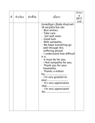 ที่ หัวเรื่อง ตัวชี้วัด เนื้อหำ
จำำนว
น
(ชั่วโ
มง)
ประสบปัญหำ เป็นต้น ตัวอย่ำงคำำ
วลี และรูปประโยค เช่น
- Best wishes.
- Take care.
- Get well soon.
- Good luck.
- With sympathy.
- We hope everything go
well through this
suffering period.
- I understand how difficult
it is.
- It must be for you.
- I feel sympathy for you.
- Thank you for your
hospitality.
- Thanks a million
for............................
- I’m very grateful to
your...........................
- It’s very appreciative
that..............................
- I’m very appreciated
for................................
 