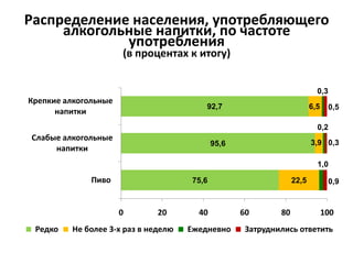 Распределение населения, употребляющего
алкогольные напитки, по частоте
употребления
(в процентах к итогу)
75,6
95,6
92,7
22,5
3,9
6,5
1,0
0,2
0,3
0,9
0,3
0,5
0 20 40 60 80 100
Пиво
Слабые алкогольные
напитки
Крепкие алкогольные
напитки
Редко Не более 3-х раз в неделю Ежедневно Затруднились ответить
 