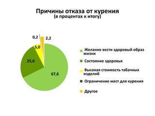 Причины отказа от курения
(в процентах к итогу)
67,6
25,0
5,0
2,20,2
Желание вести здоровый образ
жизни
Состояние здоровья
Высокая стоимость табачных
изделий
Ограничение мест для курения
Другое
 