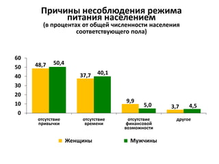 Причины несоблюдения режима
питания населением
(в процентах от общей численности населения
соответствующего пола)
48,7
37,7
9,9
3,7
50,4
40,1
5,0 4,5
0
10
20
30
40
50
60
отсутствие
привычки
отсутствие
времени
отсутствие
финансовой
возможности
другое
Женщины Мужчины
 