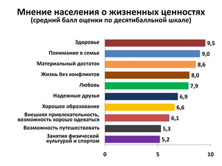 Мнение населения о жизненных ценностях
(средний балл оценки по десятибалльной шкале)
5,2
5,3
6,1
6,6
6,9
7,9
8,0
8,6
9,0
9,5
0 5 10
Занятия физической
культурой и спортом
Возможность путешествовать
Внешняя привлекательность,
возможность хорошо одеваться
Хорошее образование
Надежные друзья
Любовь
Жизнь без конфликтов
Материальный достаток
Понимание в семье
Здоровье
 