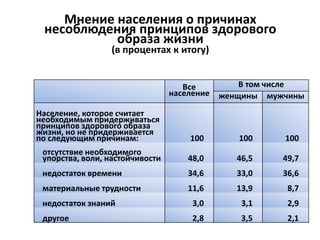 Мнение населения о причинах
несоблюдения принципов здорового
образа жизни
(в процентах к итогу)
Все
население
В том числе
женщины мужчины
Население, которое считает
необходимым придерживаться
принципов здорового образа
жизни, но не придерживается
по следующим причинам: 100 100 100
отсутствие необходимого
упорства, воли, настойчивости 48,0 46,5 49,7
недостаток времени 34,6 33,0 36,6
материальные трудности 11,6 13,9 8,7
недостаток знаний 3,0 3,1 2,9
другое 2,8 3,5 2,1
 