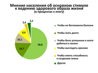 Мнение населения об основном стимуле
к ведению здорового образа жизни
(в процентах к итогу)
58,8
16,7
10,1
8,6
2,6
3,2
Чтобы не беспокоили болезни
Чтобы жить долго
Чтобы быть успешным и всего
добиться в жизни
Чтобы выглядеть красиво
Чтобы иметь способность
к созданию семьи
Другое
 